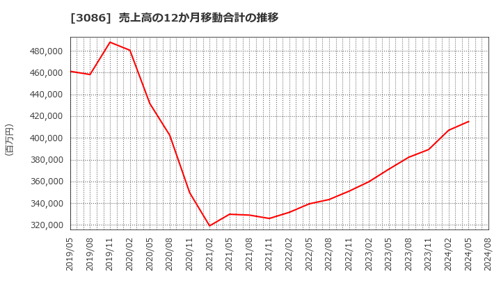 3086 Ｊ．フロント　リテイリング(株): 売上高の12か月移動合計の推移