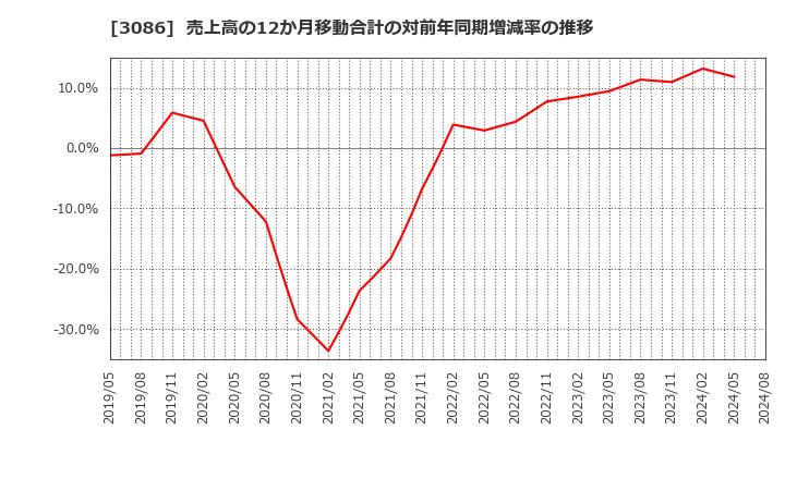 3086 Ｊ．フロント　リテイリング(株): 売上高の12か月移動合計の対前年同期増減率の推移