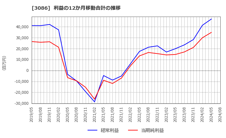 3086 Ｊ．フロント　リテイリング(株): 利益の12か月移動合計の推移