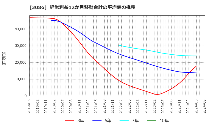 3086 Ｊ．フロント　リテイリング(株): 経常利益12か月移動合計の平均値の推移