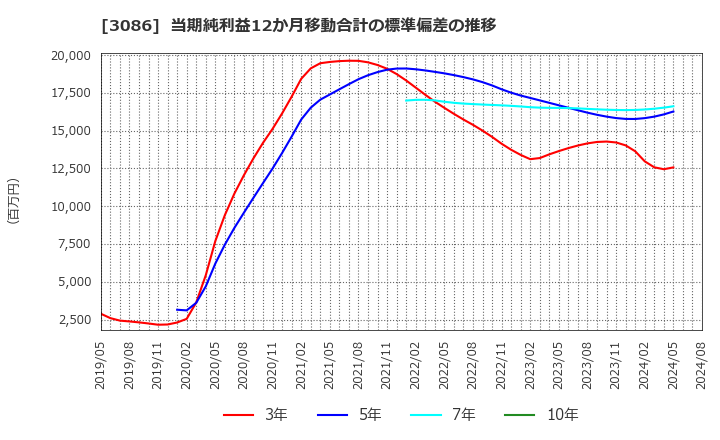 3086 Ｊ．フロント　リテイリング(株): 当期純利益12か月移動合計の標準偏差の推移