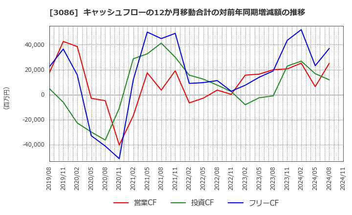 3086 Ｊ．フロント　リテイリング(株): キャッシュフローの12か月移動合計の対前年同期増減額の推移