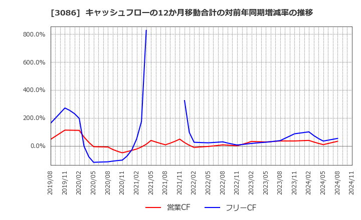 3086 Ｊ．フロント　リテイリング(株): キャッシュフローの12か月移動合計の対前年同期増減率の推移