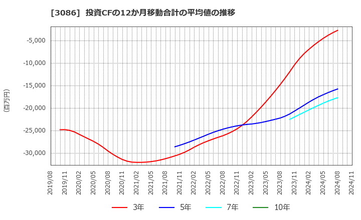 3086 Ｊ．フロント　リテイリング(株): 投資CFの12か月移動合計の平均値の推移