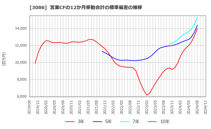 3086 Ｊ．フロント　リテイリング(株): 営業CFの12か月移動合計の標準偏差の推移