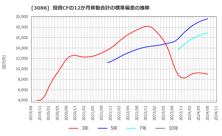 3086 Ｊ．フロント　リテイリング(株): 投資CFの12か月移動合計の標準偏差の推移