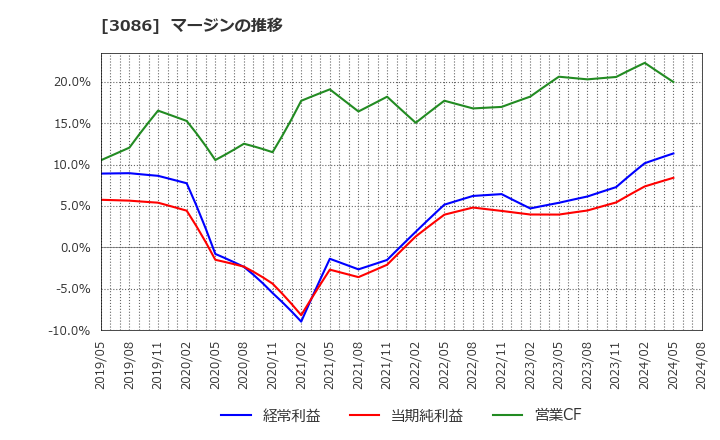 3086 Ｊ．フロント　リテイリング(株): マージンの推移