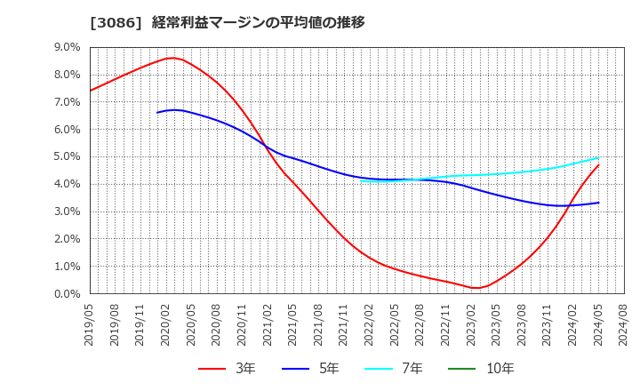 3086 Ｊ．フロント　リテイリング(株): 経常利益マージンの平均値の推移