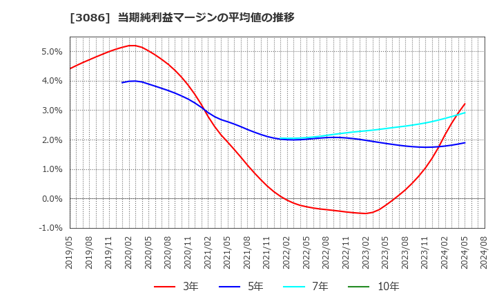 3086 Ｊ．フロント　リテイリング(株): 当期純利益マージンの平均値の推移