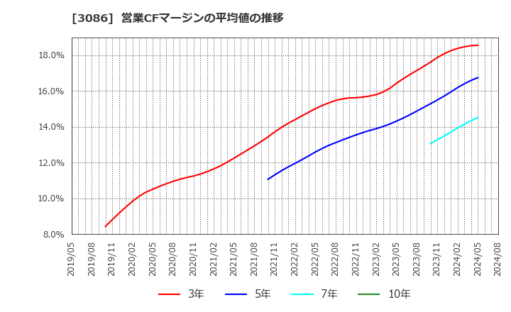 3086 Ｊ．フロント　リテイリング(株): 営業CFマージンの平均値の推移