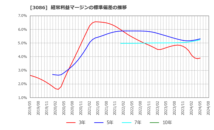 3086 Ｊ．フロント　リテイリング(株): 経常利益マージンの標準偏差の推移