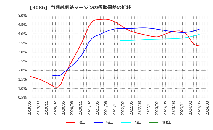 3086 Ｊ．フロント　リテイリング(株): 当期純利益マージンの標準偏差の推移