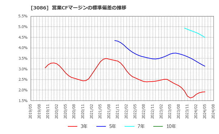 3086 Ｊ．フロント　リテイリング(株): 営業CFマージンの標準偏差の推移