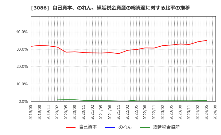 3086 Ｊ．フロント　リテイリング(株): 自己資本、のれん、繰延税金資産の総資産に対する比率の推移