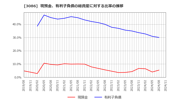 3086 Ｊ．フロント　リテイリング(株): 現預金、有利子負債の総資産に対する比率の推移