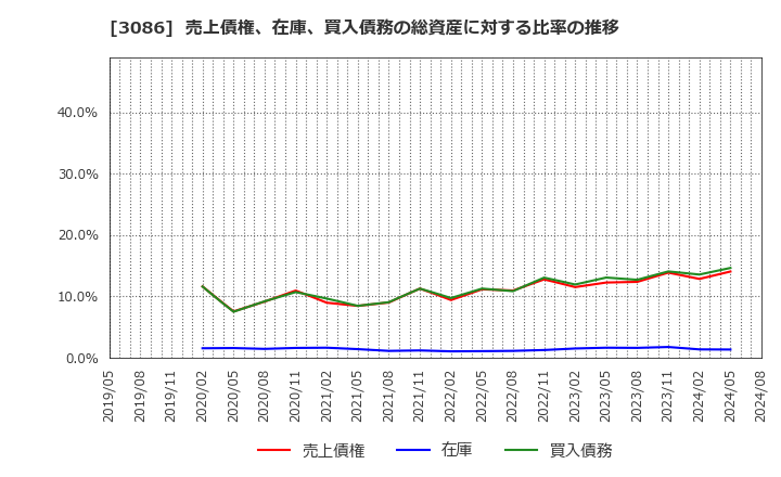 3086 Ｊ．フロント　リテイリング(株): 売上債権、在庫、買入債務の総資産に対する比率の推移