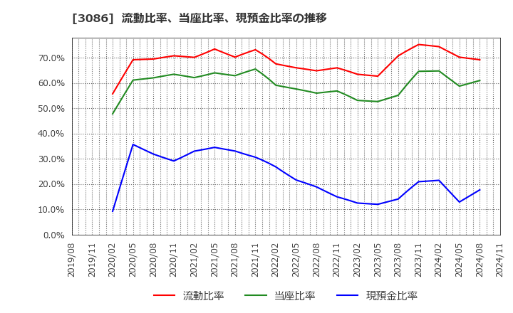 3086 Ｊ．フロント　リテイリング(株): 流動比率、当座比率、現預金比率の推移