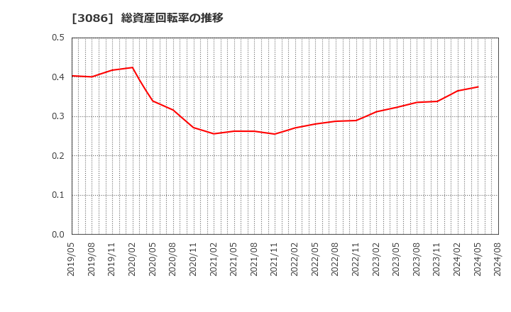 3086 Ｊ．フロント　リテイリング(株): 総資産回転率の推移