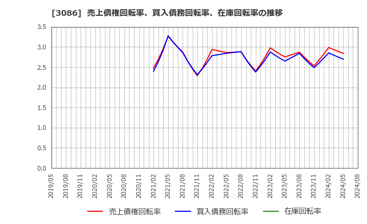 3086 Ｊ．フロント　リテイリング(株): 売上債権回転率、買入債務回転率、在庫回転率の推移