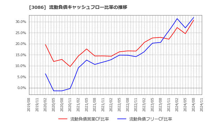 3086 Ｊ．フロント　リテイリング(株): 流動負債キャッシュフロー比率の推移