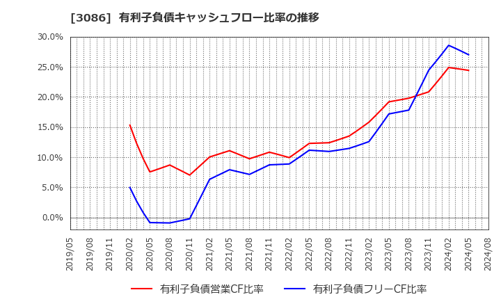 3086 Ｊ．フロント　リテイリング(株): 有利子負債キャッシュフロー比率の推移