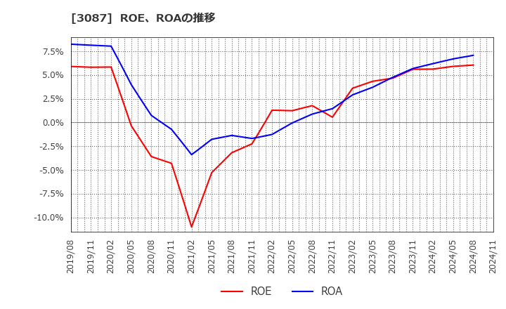 3087 (株)ドトール・日レスホールディングス: ROE、ROAの推移