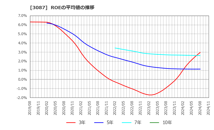 3087 (株)ドトール・日レスホールディングス: ROEの平均値の推移