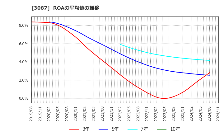 3087 (株)ドトール・日レスホールディングス: ROAの平均値の推移