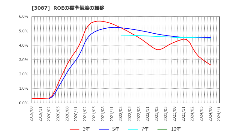 3087 (株)ドトール・日レスホールディングス: ROEの標準偏差の推移