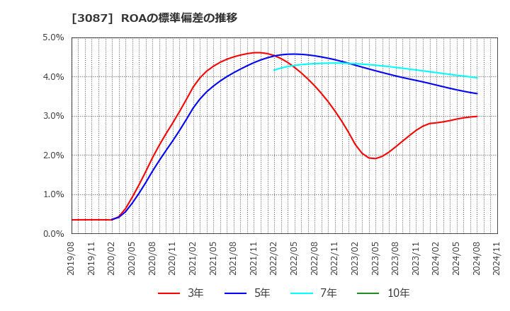 3087 (株)ドトール・日レスホールディングス: ROAの標準偏差の推移