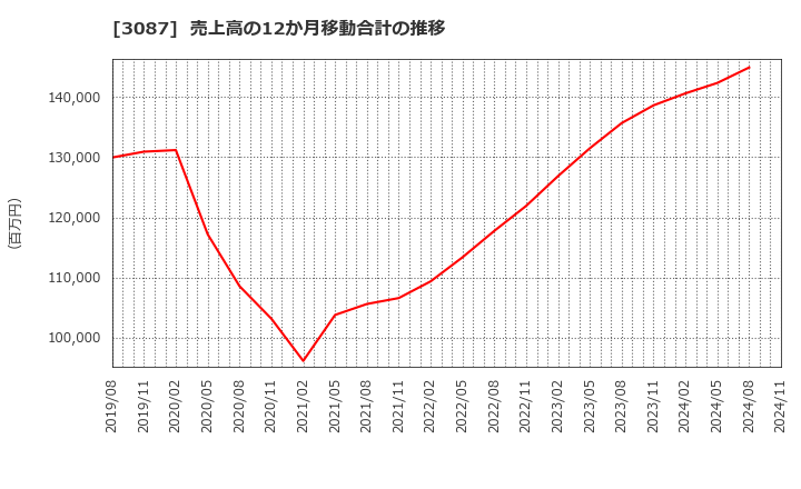 3087 (株)ドトール・日レスホールディングス: 売上高の12か月移動合計の推移