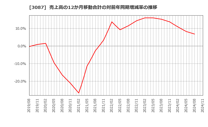 3087 (株)ドトール・日レスホールディングス: 売上高の12か月移動合計の対前年同期増減率の推移