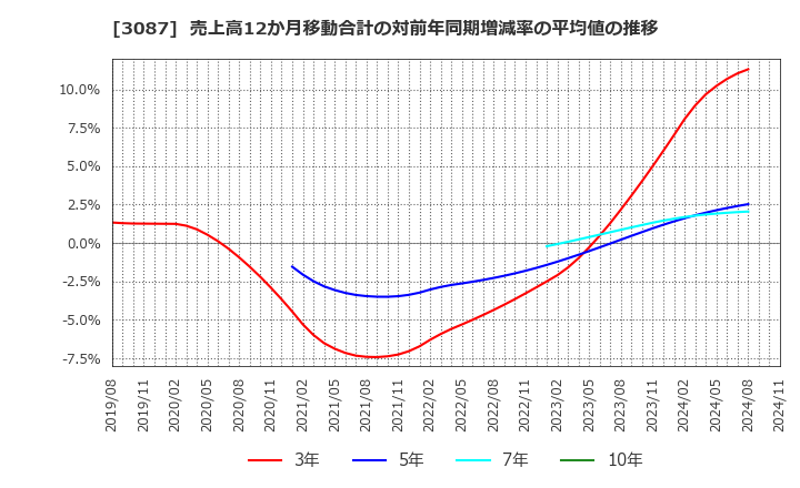 3087 (株)ドトール・日レスホールディングス: 売上高12か月移動合計の対前年同期増減率の平均値の推移