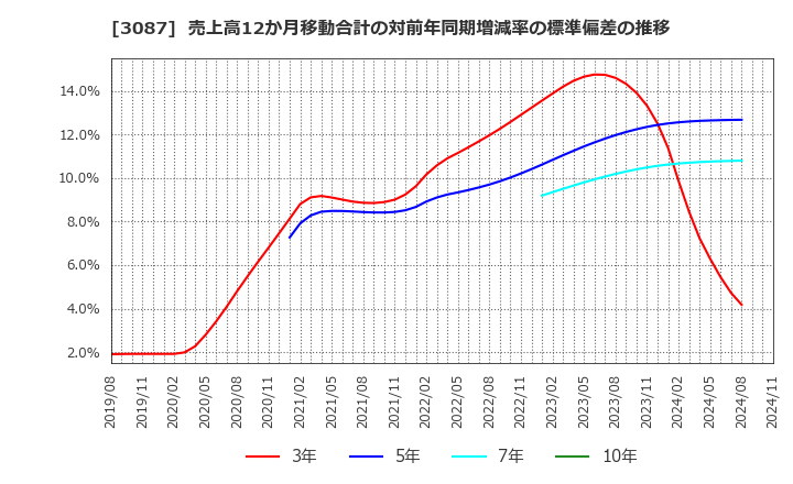 3087 (株)ドトール・日レスホールディングス: 売上高12か月移動合計の対前年同期増減率の標準偏差の推移