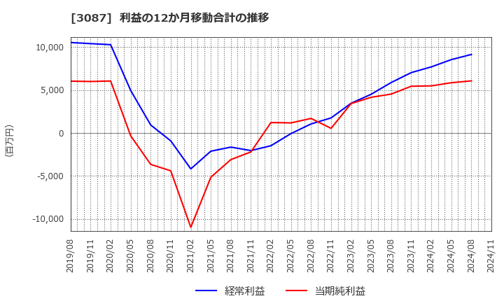 3087 (株)ドトール・日レスホールディングス: 利益の12か月移動合計の推移