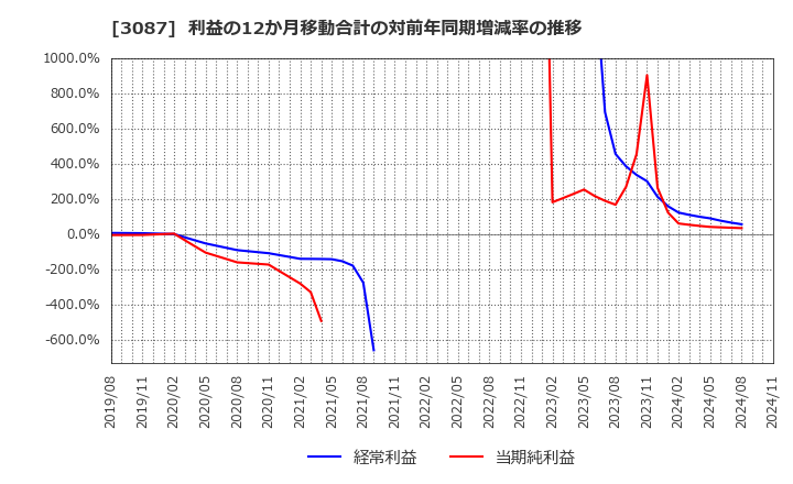 3087 (株)ドトール・日レスホールディングス: 利益の12か月移動合計の対前年同期増減率の推移