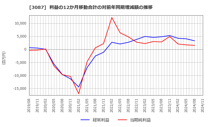 3087 (株)ドトール・日レスホールディングス: 利益の12か月移動合計の対前年同期増減額の推移