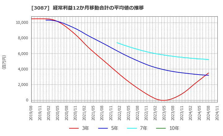 3087 (株)ドトール・日レスホールディングス: 経常利益12か月移動合計の平均値の推移