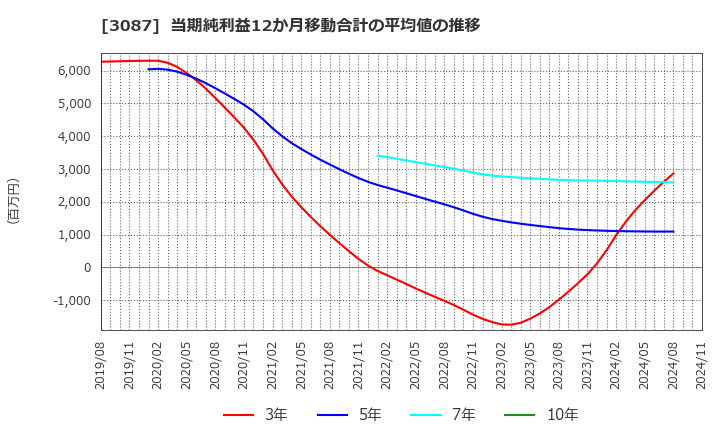 3087 (株)ドトール・日レスホールディングス: 当期純利益12か月移動合計の平均値の推移