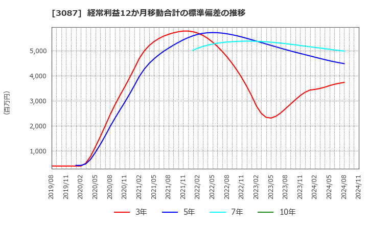 3087 (株)ドトール・日レスホールディングス: 経常利益12か月移動合計の標準偏差の推移