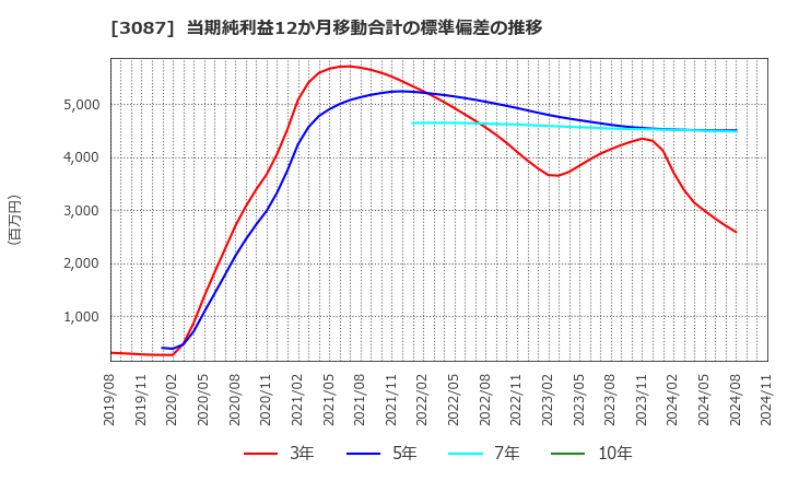 3087 (株)ドトール・日レスホールディングス: 当期純利益12か月移動合計の標準偏差の推移