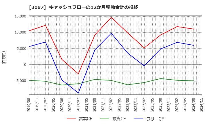 3087 (株)ドトール・日レスホールディングス: キャッシュフローの12か月移動合計の推移