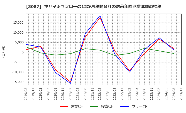 3087 (株)ドトール・日レスホールディングス: キャッシュフローの12か月移動合計の対前年同期増減額の推移