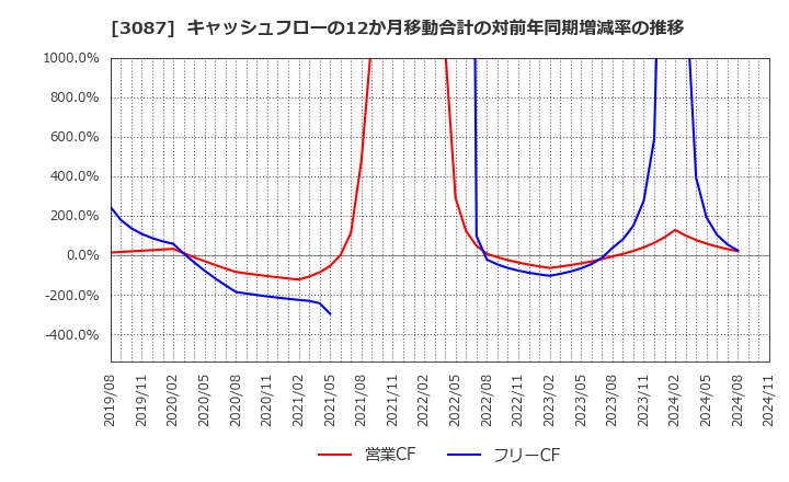 3087 (株)ドトール・日レスホールディングス: キャッシュフローの12か月移動合計の対前年同期増減率の推移