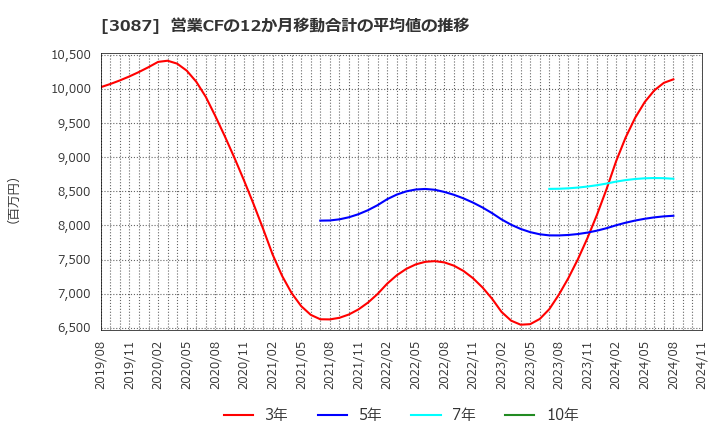 3087 (株)ドトール・日レスホールディングス: 営業CFの12か月移動合計の平均値の推移