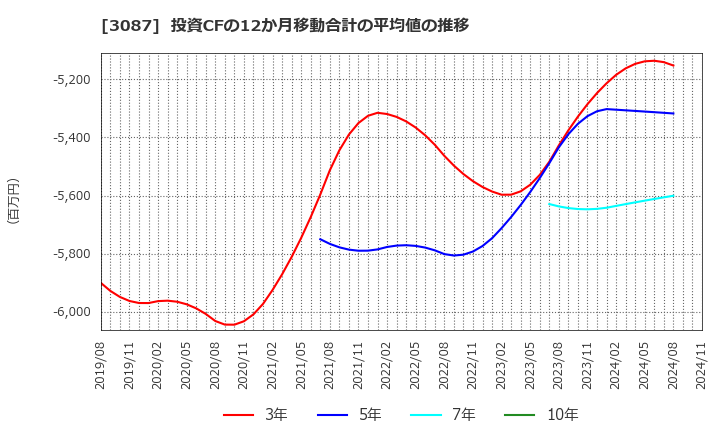 3087 (株)ドトール・日レスホールディングス: 投資CFの12か月移動合計の平均値の推移