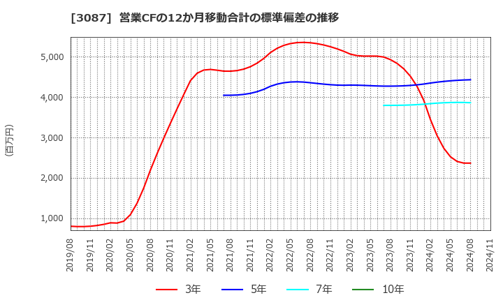 3087 (株)ドトール・日レスホールディングス: 営業CFの12か月移動合計の標準偏差の推移