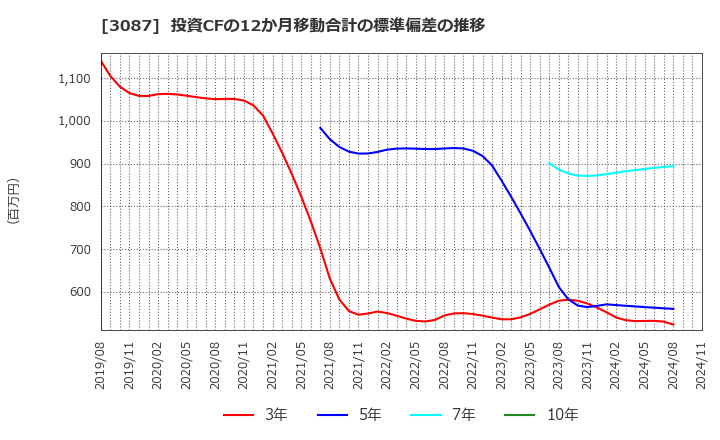 3087 (株)ドトール・日レスホールディングス: 投資CFの12か月移動合計の標準偏差の推移