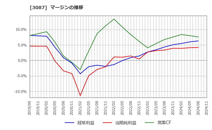 3087 (株)ドトール・日レスホールディングス: マージンの推移