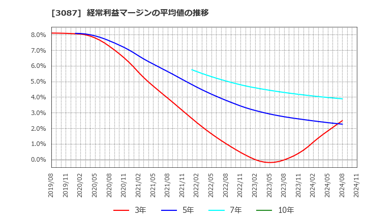 3087 (株)ドトール・日レスホールディングス: 経常利益マージンの平均値の推移